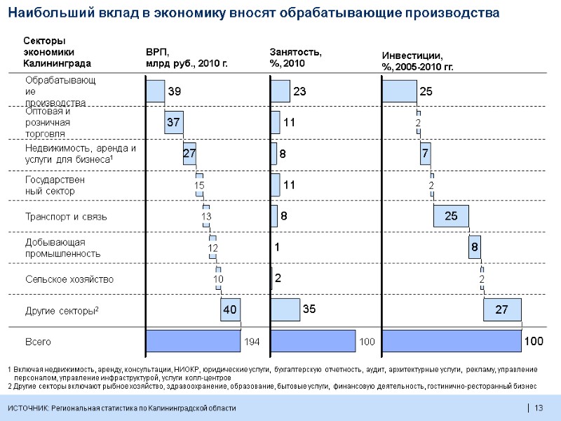 13  100 Наибольший вклад в экономику вносят обрабатывающие производства ИСТОЧНИК: Региональная статистика по